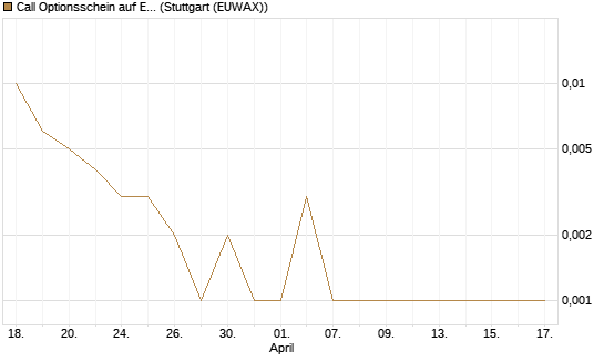 Call Optionsschein auf Eli Lilly [Vontobel] Chart