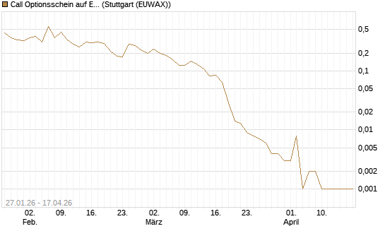 Call Optionsschein auf Eli Lilly [Vontobel] Chart