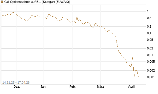 Call Optionsschein auf Eli Lilly [Vontobel] Chart