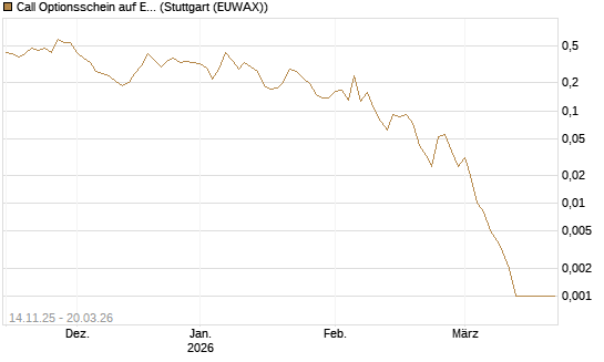 Call Optionsschein auf Eli Lilly [Vontobel] Chart