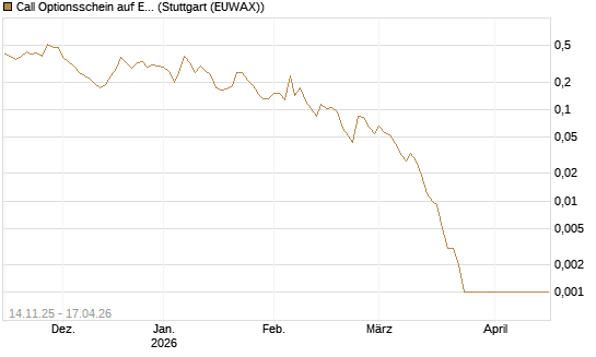 Call Optionsschein auf Eli Lilly [Vontobel] Chart
