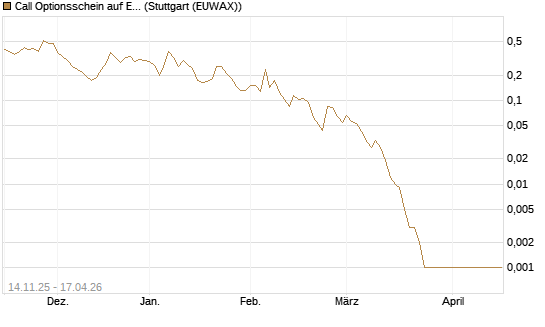 Call Optionsschein auf Eli Lilly [Vontobel] Chart