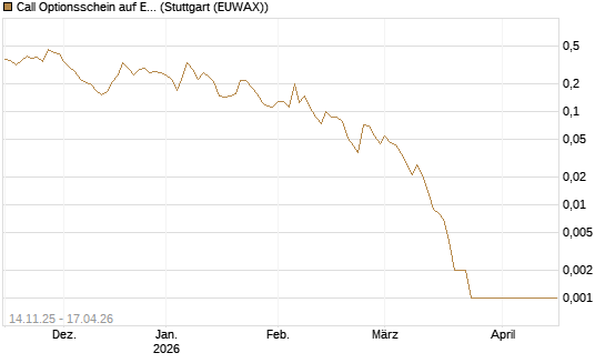 Call Optionsschein auf Eli Lilly [Vontobel] Chart