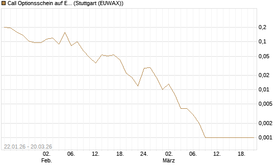 Call Optionsschein auf Eli Lilly [Vontobel] Chart