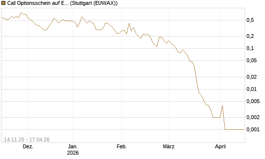 Call Optionsschein auf Eli Lilly [Vontobel] Chart