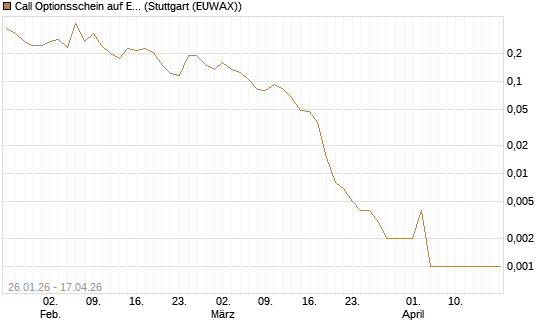 Call Optionsschein auf Eli Lilly [Vontobel] Chart