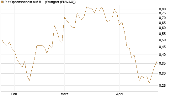 Put Optionsschein auf Bank of America [Vontobel] Chart