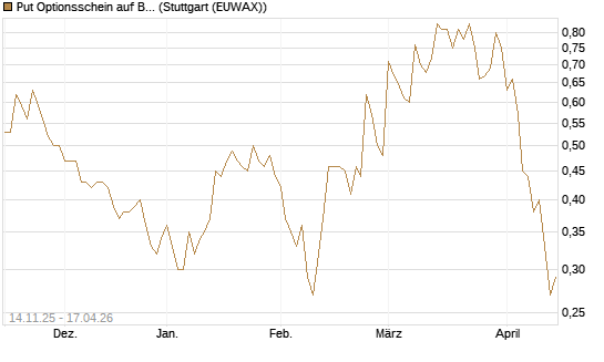 Put Optionsschein auf Bank of America [Vontobel] Chart