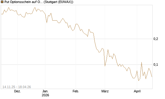 Put Optionsschein auf Occidental Petroleum Corp. [Vontobel] Chart