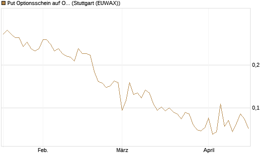 Put Optionsschein auf Occidental Petroleum Corp. [Vontobel] Chart