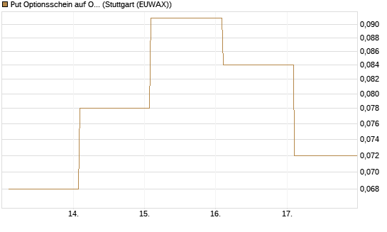 Put Optionsschein auf Occidental Petroleum Corp. [Vontobel] Chart
