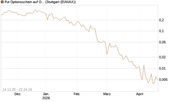 Put Optionsschein auf Occidental Petroleum Corp. [Vontobel] Chart
