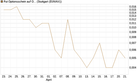 Put Optionsschein auf Occidental Petroleum Corp. [Vontobel] Chart