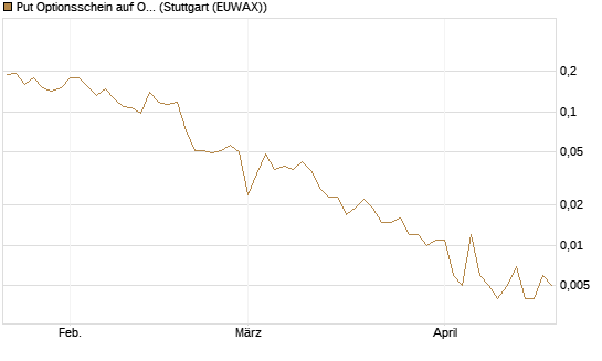 Put Optionsschein auf Occidental Petroleum Corp. [Vontobel] Chart