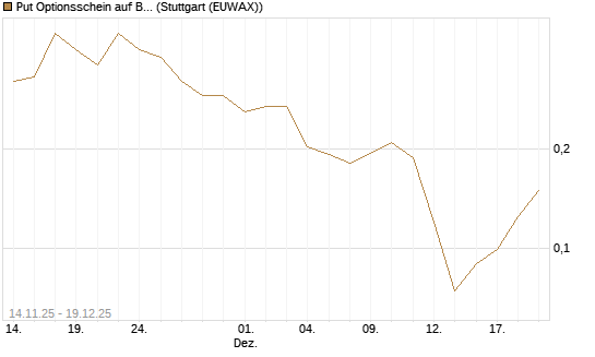 Put Optionsschein auf Bank of America [Vontobel] Chart