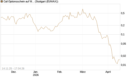 Call Optionsschein auf McDonald's [Vontobel] Chart