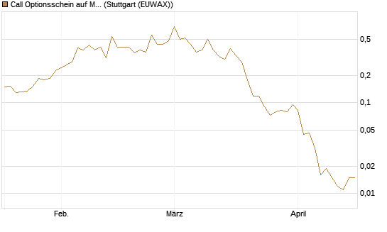 Call Optionsschein auf McDonald's [Vontobel] Chart