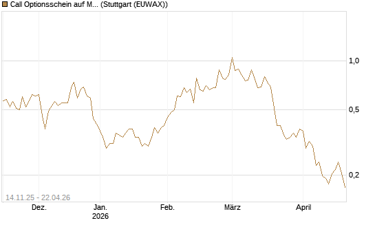 Call Optionsschein auf McDonald's [Vontobel] Chart