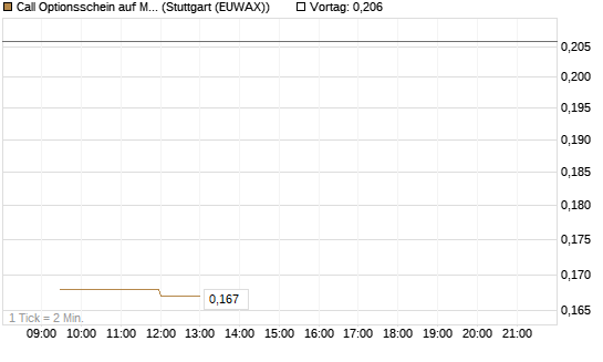 Call Optionsschein auf McDonald's [Vontobel] Chart