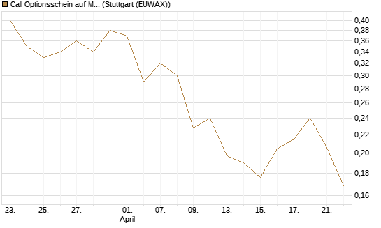 Call Optionsschein auf McDonald's [Vontobel] Chart