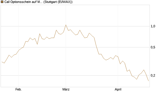 Call Optionsschein auf McDonald's [Vontobel] Chart