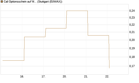 Call Optionsschein auf McDonald's [Vontobel] Chart