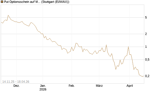 Put Optionsschein auf Micron Technology [Vontobel] Chart