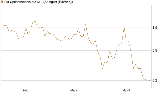 Put Optionsschein auf Micron Technology [Vontobel] Chart