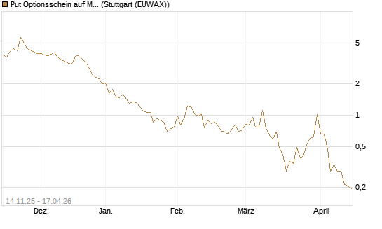 Put Optionsschein auf Micron Technology [Vontobel] Chart