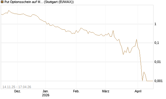 Put Optionsschein auf Micron Technology [Vontobel] Chart
