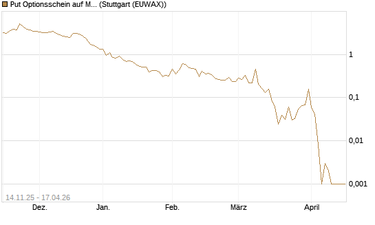 Put Optionsschein auf Micron Technology [Vontobel] Chart