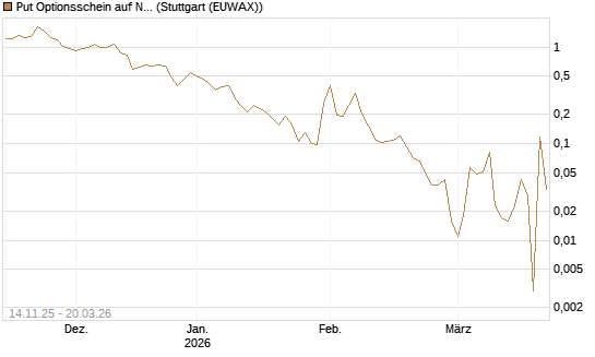 Put Optionsschein auf Newmont [Vontobel] Chart