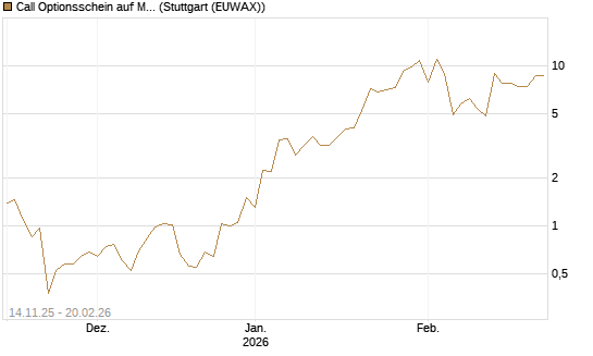 Call Optionsschein auf Micron Technology [Vontobel] Chart
