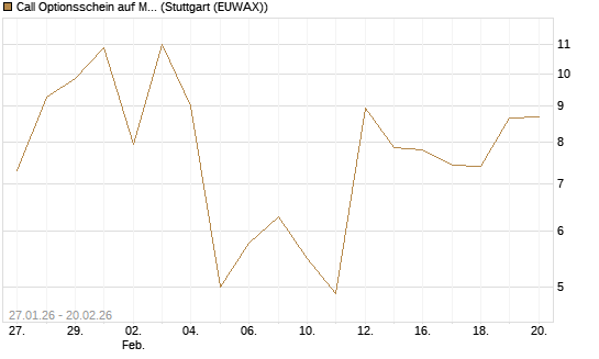 Call Optionsschein auf Micron Technology [Vontobel] Chart