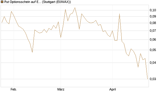 Put Optionsschein auf Exxon Mobil [Vontobel] Chart