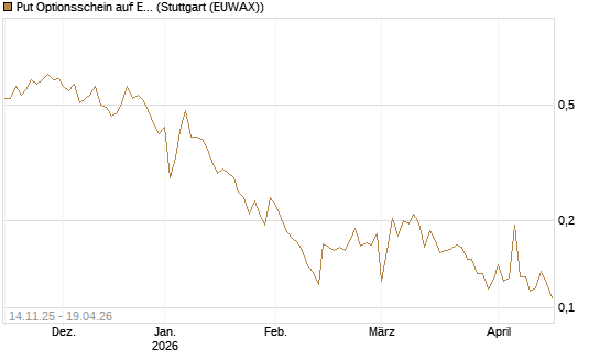 Put Optionsschein auf Exxon Mobil [Vontobel] Chart