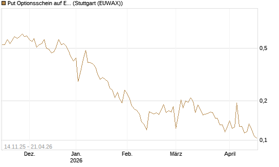 Put Optionsschein auf Exxon Mobil [Vontobel] Chart