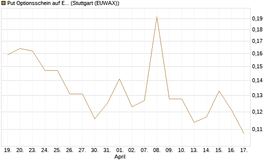 Put Optionsschein auf Exxon Mobil [Vontobel] Chart
