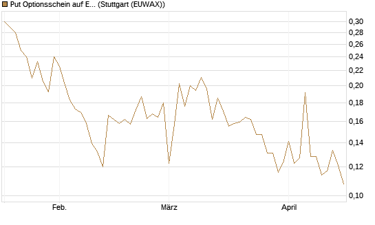 Put Optionsschein auf Exxon Mobil [Vontobel] Chart