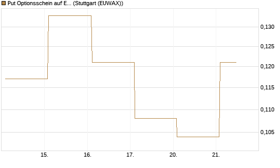 Put Optionsschein auf Exxon Mobil [Vontobel] Chart
