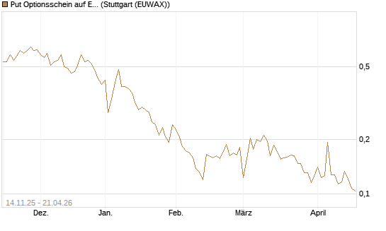 Put Optionsschein auf Exxon Mobil [Vontobel] Chart