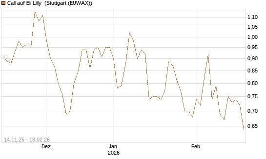 Call auf Eli Lilly [J.P. Morgan Structured Products B.V.] Chart