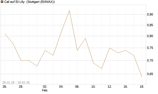 Call auf Eli Lilly [J.P. Morgan Structured Products B.V.] Chart
