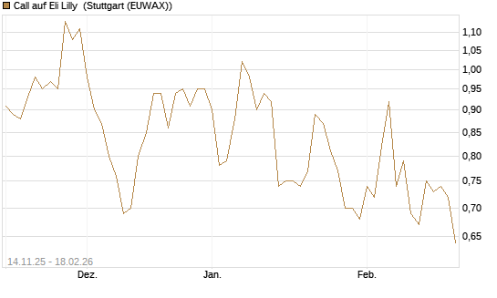 Call auf Eli Lilly [J.P. Morgan Structured Products B.V.] Chart