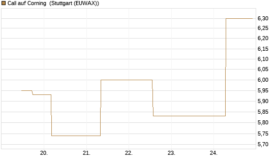 Call auf Corning [J.P. Morgan Structured Products B.V.] Chart