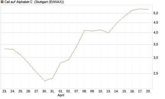 Call auf Alphabet C [J.P. Morgan Structured Products B.V.] Chart