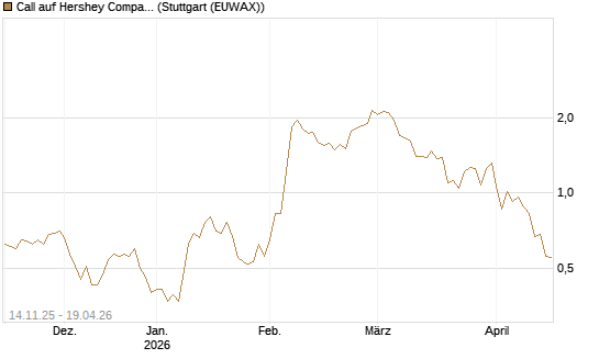 Call auf Hershey Company [J.P. Morgan Structured Products B.V.] Chart