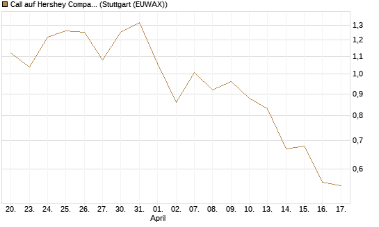 Call auf Hershey Company [J.P. Morgan Structured Products B.V.] Chart