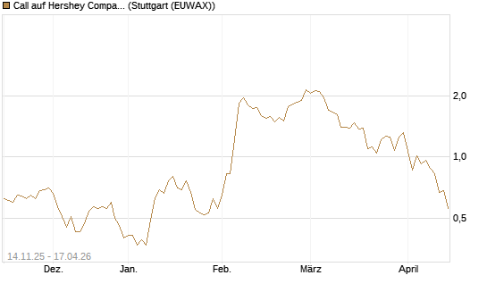 Call auf Hershey Company [J.P. Morgan Structured Products B.V.] Chart