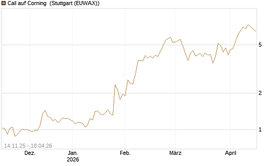 Call auf Corning [J.P. Morgan Structured Products B.V.] Chart